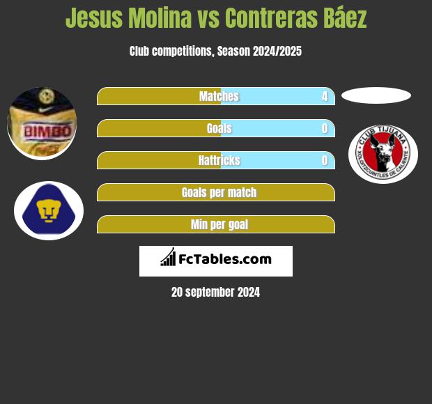 Jesus Molina vs Contreras Báez h2h player stats