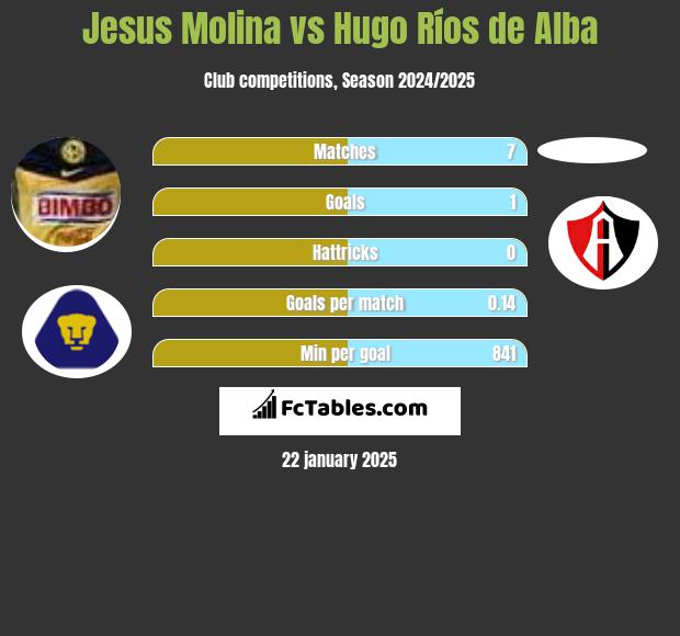 Jesus Molina vs Hugo Ríos de Alba h2h player stats