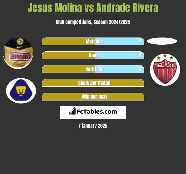 Jesus Molina vs Andrade Rivera h2h player stats