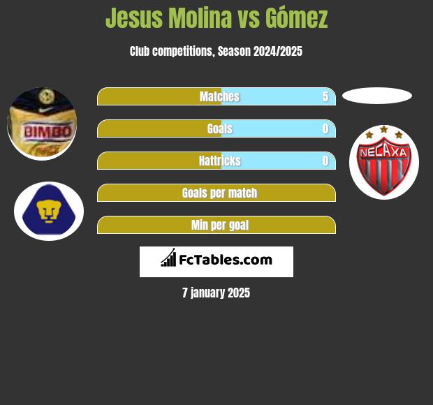 Jesus Molina vs Gómez h2h player stats