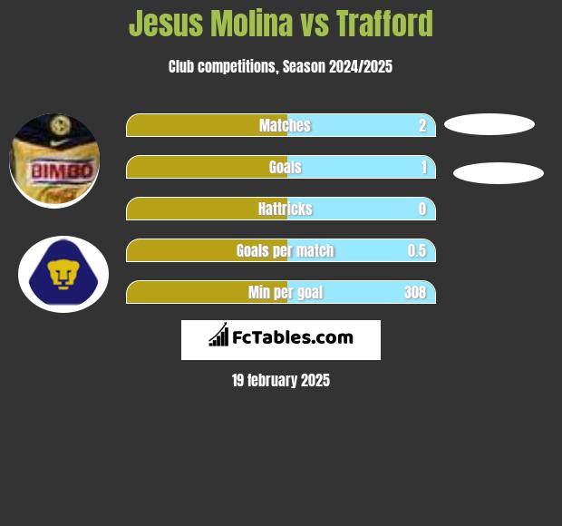 Jesus Molina vs Trafford h2h player stats