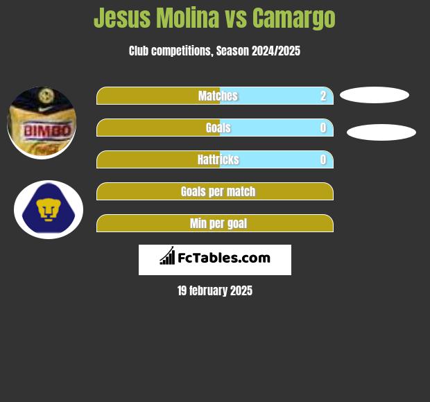 Jesus Molina vs Camargo h2h player stats