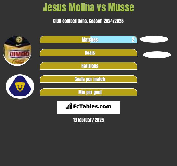 Jesus Molina vs Musse h2h player stats