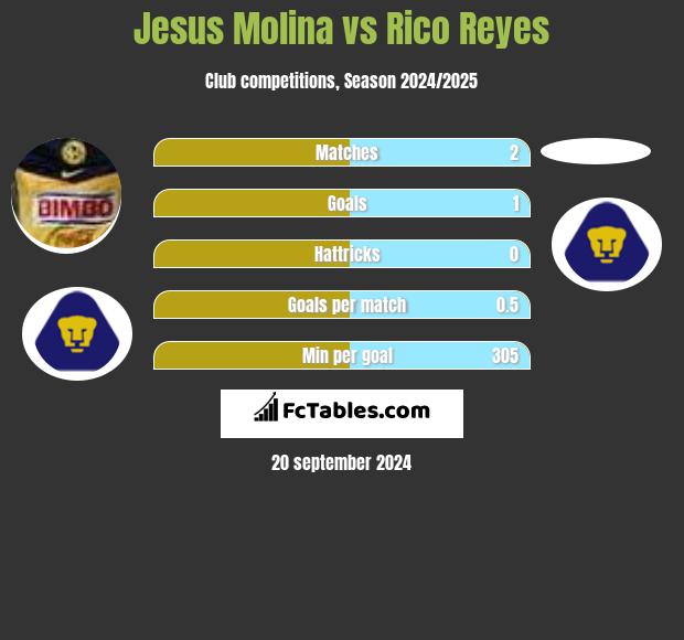 Jesus Molina vs Rico Reyes h2h player stats