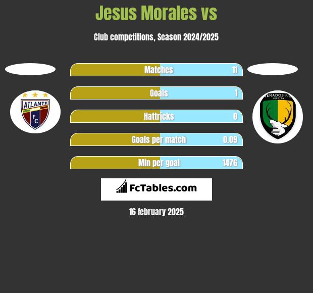 Jesus Morales vs  h2h player stats