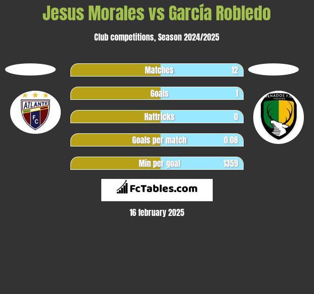 Jesus Morales vs García Robledo h2h player stats