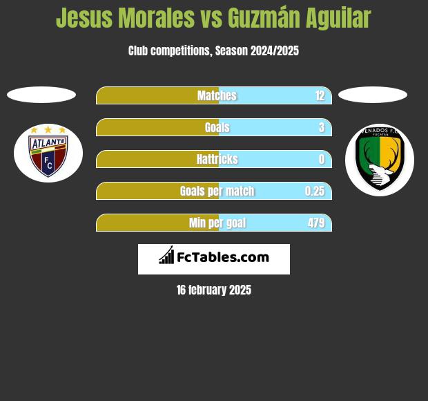 Jesus Morales vs Guzmán Aguilar h2h player stats