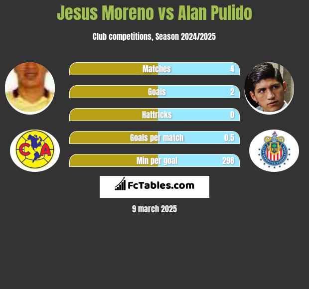 Jesus Moreno vs Alan Pulido h2h player stats