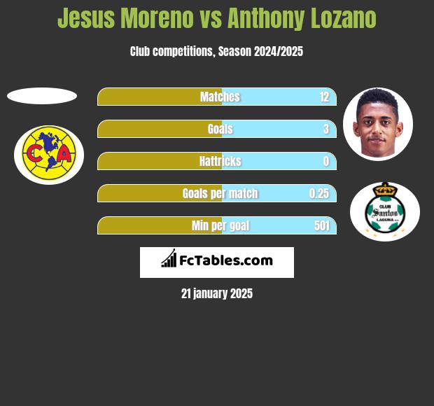 Jesus Moreno vs Anthony Lozano h2h player stats