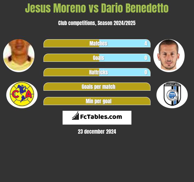 Jesus Moreno vs Dario Benedetto h2h player stats