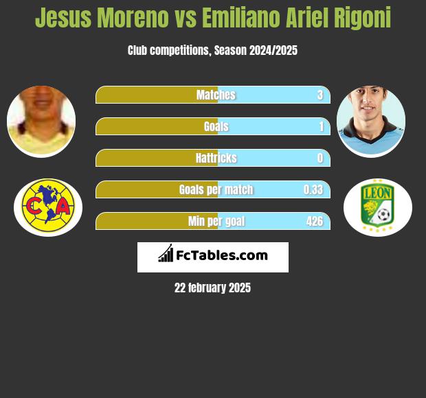 Jesus Moreno vs Emiliano Ariel Rigoni h2h player stats