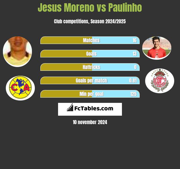 Jesus Moreno vs Paulinho h2h player stats