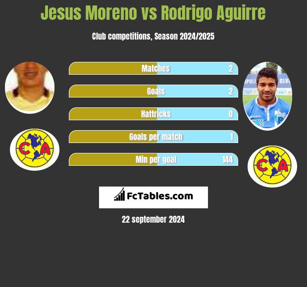 Jesus Moreno vs Rodrigo Aguirre h2h player stats