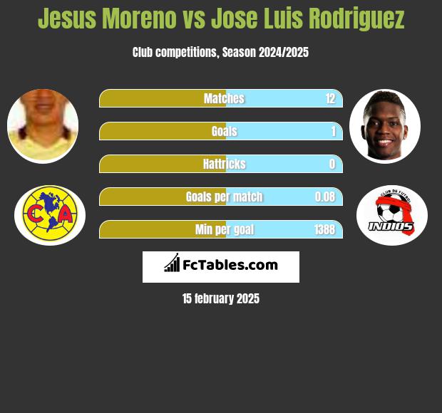 Jesus Moreno vs Jose Luis Rodriguez h2h player stats