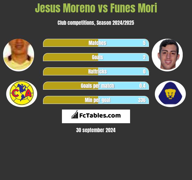 Jesus Moreno vs Funes Mori h2h player stats