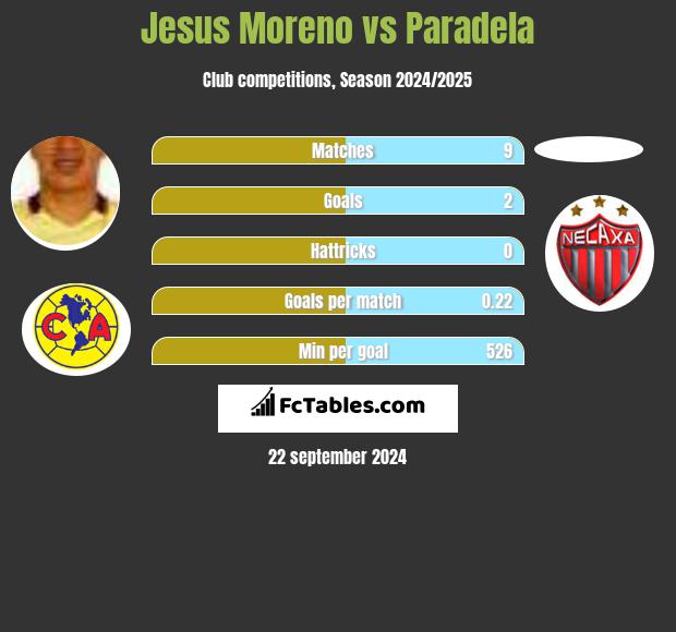 Jesus Moreno vs Paradela h2h player stats