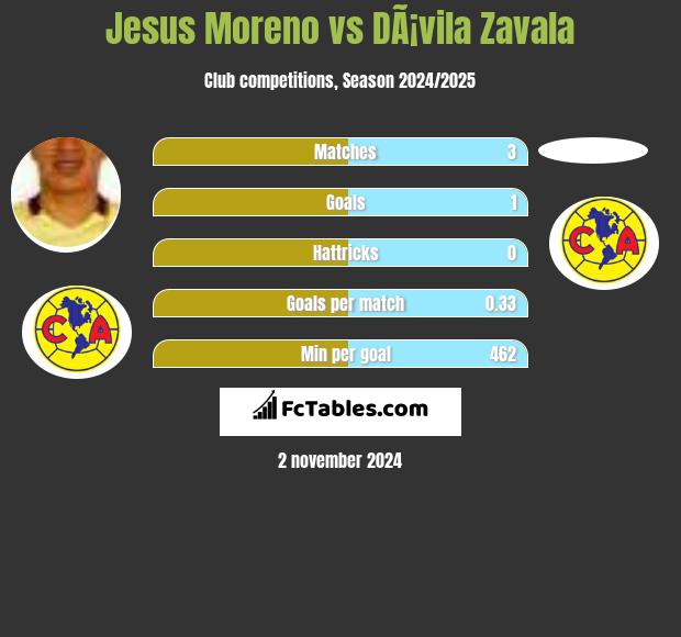 Jesus Moreno vs DÃ¡vila Zavala h2h player stats