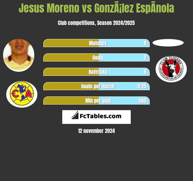 Jesus Moreno vs GonzÃ¡lez EspÃ­nola h2h player stats