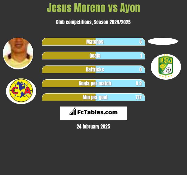 Jesus Moreno vs Ayon h2h player stats