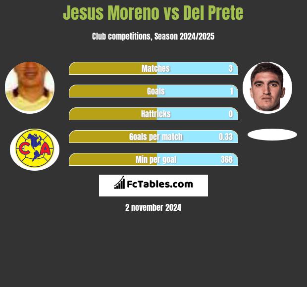 Jesus Moreno vs Del Prete h2h player stats