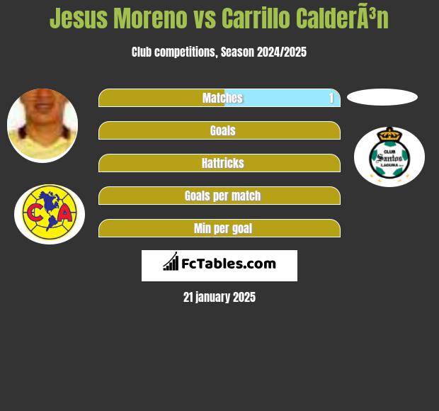 Jesus Moreno vs Carrillo CalderÃ³n h2h player stats