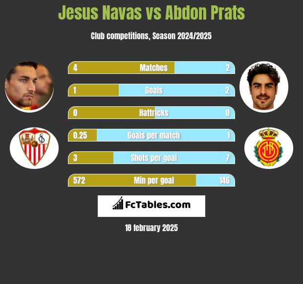 Jesus Navas vs Abdon Prats h2h player stats