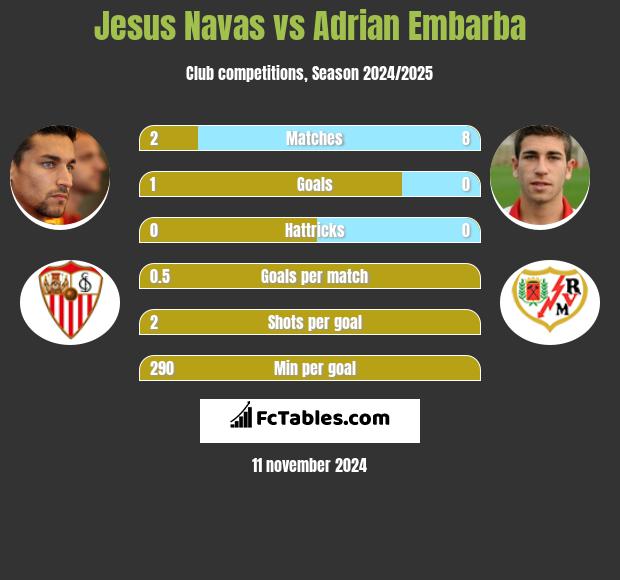 Jesus Navas vs Adrian Embarba h2h player stats