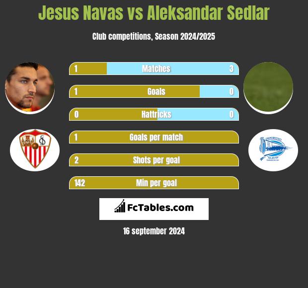 Jesus Navas vs Aleksandar Sedlar h2h player stats