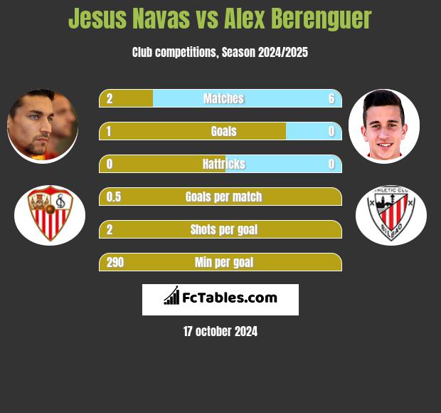 Jesus Navas vs Alex Berenguer h2h player stats