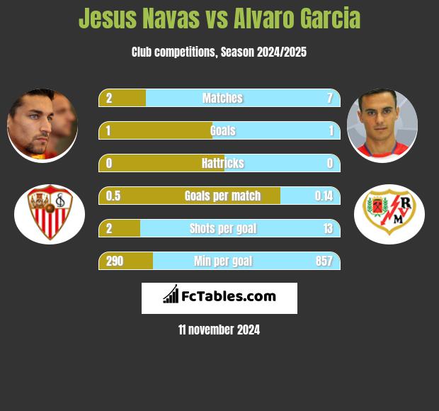 Jesus Navas vs Alvaro Garcia h2h player stats