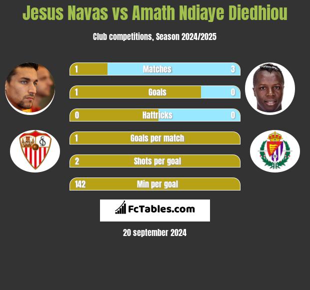 Jesus Navas vs Amath Ndiaye Diedhiou h2h player stats