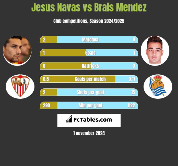 Jesus Navas vs Brais Mendez h2h player stats