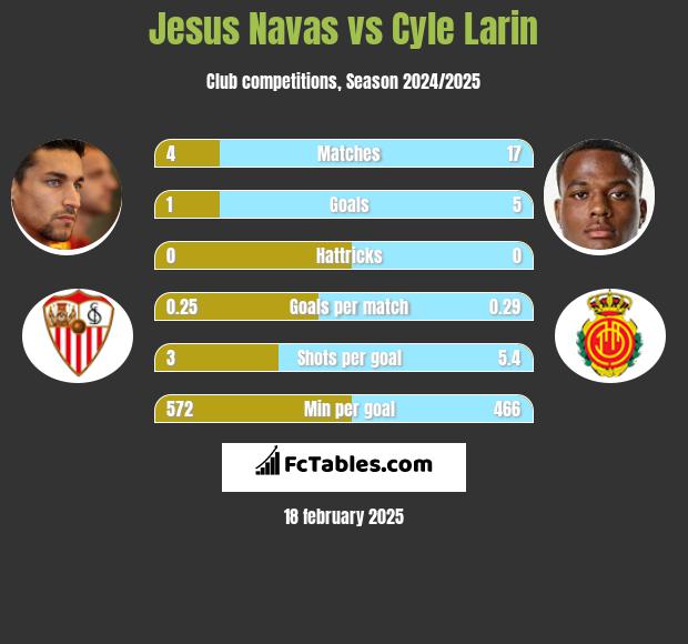 Jesus Navas vs Cyle Larin h2h player stats