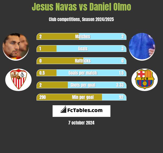 Jesus Navas vs Daniel Olmo h2h player stats