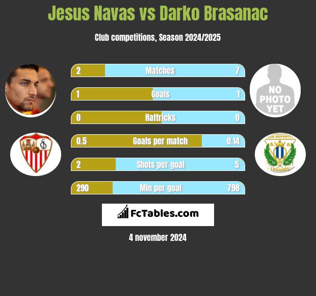 Jesus Navas vs Darko Brasanac h2h player stats