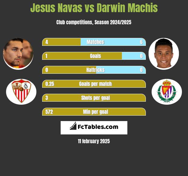 Jesus Navas vs Darwin Machis h2h player stats