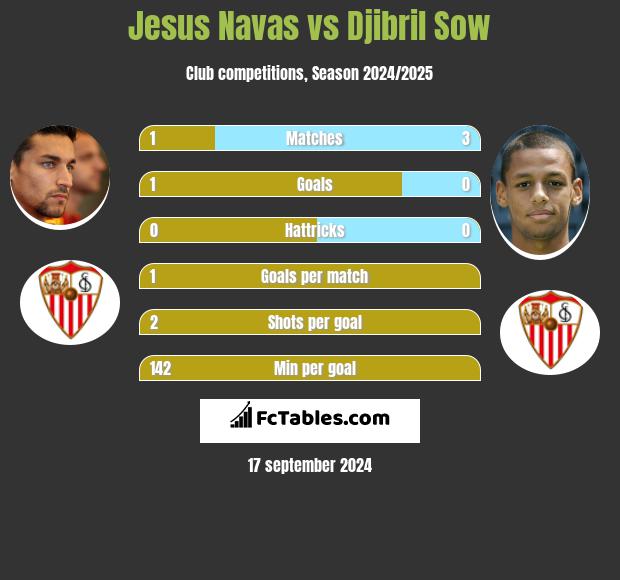 Jesus Navas vs Djibril Sow h2h player stats