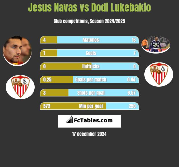 Jesus Navas vs Dodi Lukebakio h2h player stats