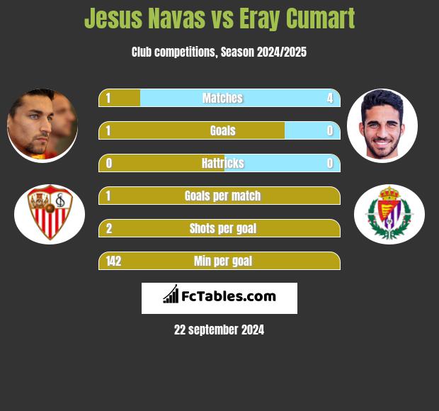 Jesus Navas vs Eray Cumart h2h player stats