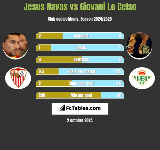 Jesus Navas vs Giovani Lo Celso h2h player stats