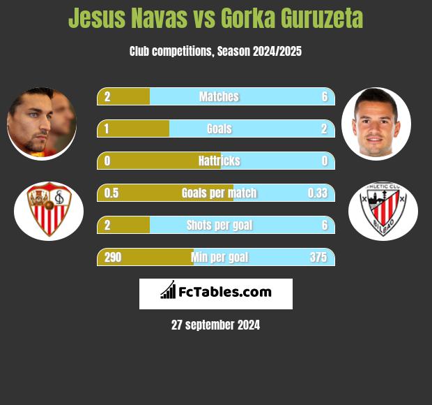 Jesus Navas vs Gorka Guruzeta h2h player stats