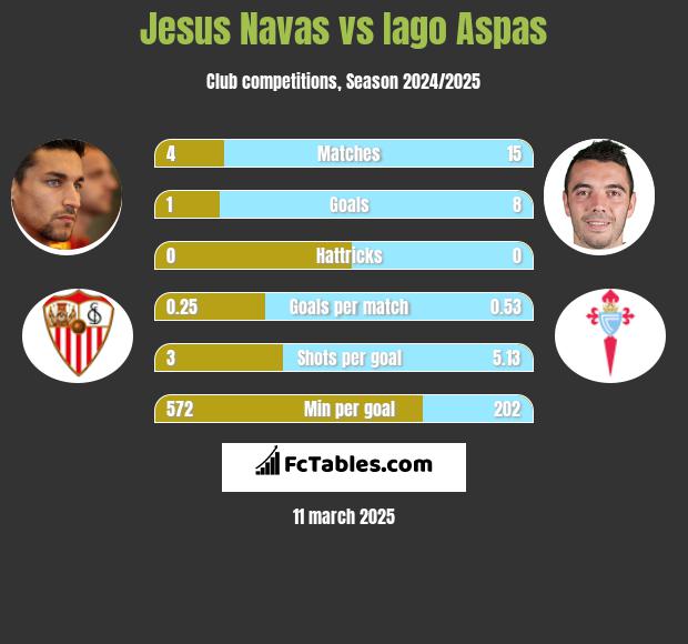 Jesus Navas vs Iago Aspas h2h player stats