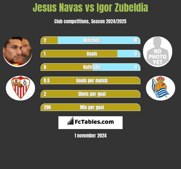 Jesus Navas vs Igor Zubeldia h2h player stats