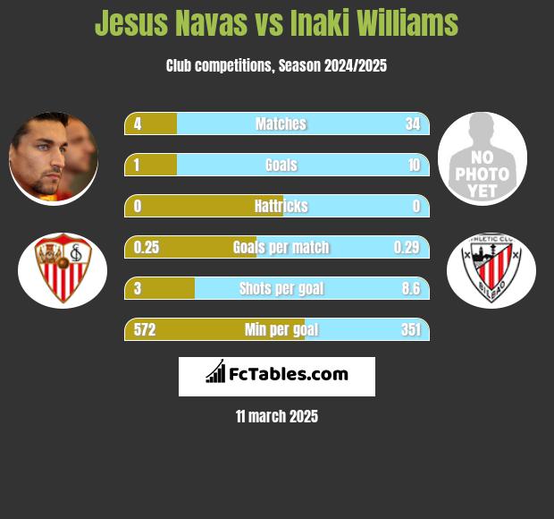 Jesus Navas vs Inaki Williams h2h player stats