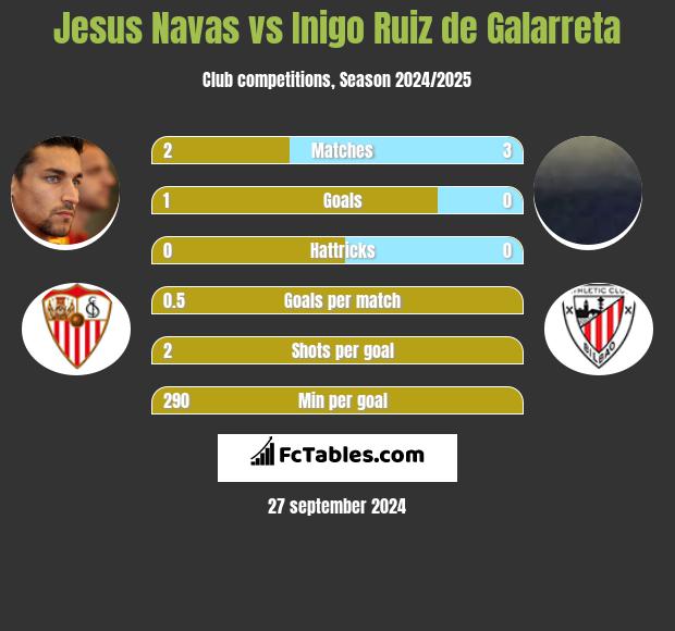 Jesus Navas vs Inigo Ruiz de Galarreta h2h player stats