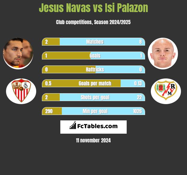 Jesus Navas vs Isi Palazon h2h player stats