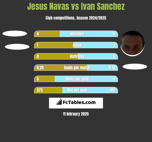 Jesus Navas vs Ivan Sanchez h2h player stats