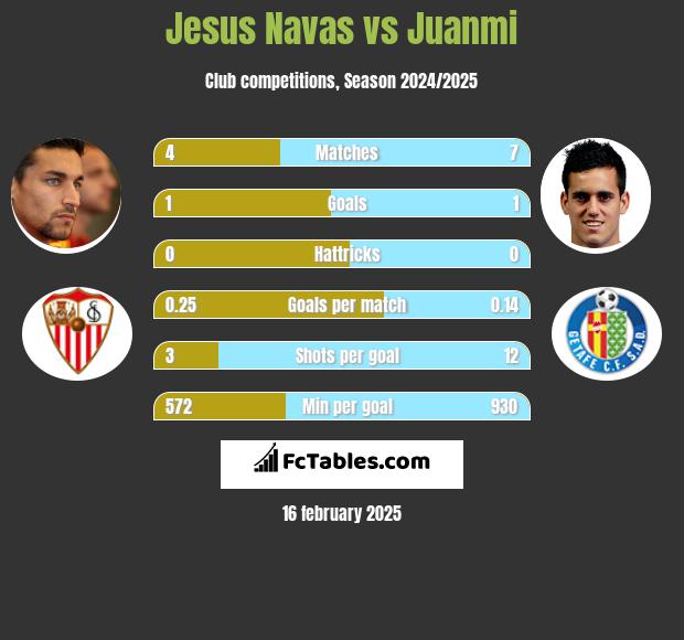 Jesus Navas vs Juanmi h2h player stats