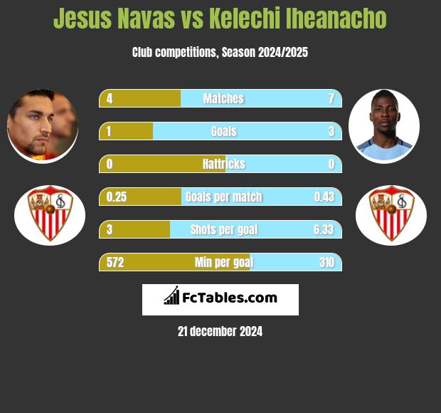 Jesus Navas vs Kelechi Iheanacho h2h player stats