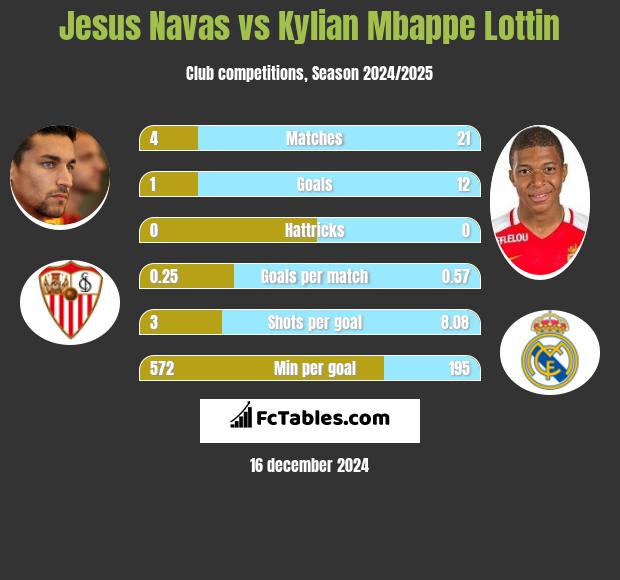 Jesus Navas vs Kylian Mbappe Lottin h2h player stats